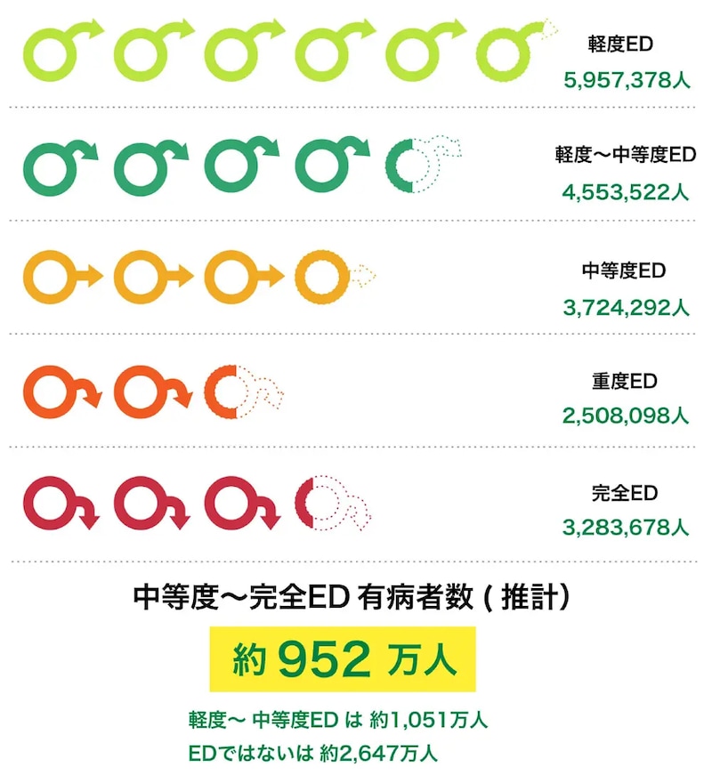 年代別のED有病者数