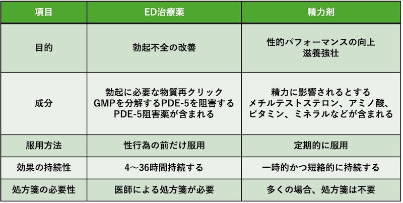 ED治療薬と精力剤の違い