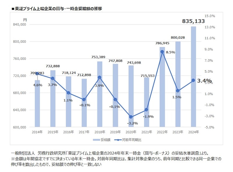 東証プライム上場企業の賞与・一時金妥結額の推移