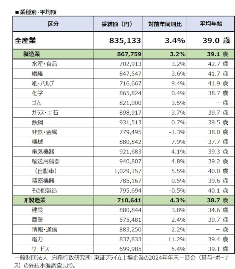 産業別・平均額