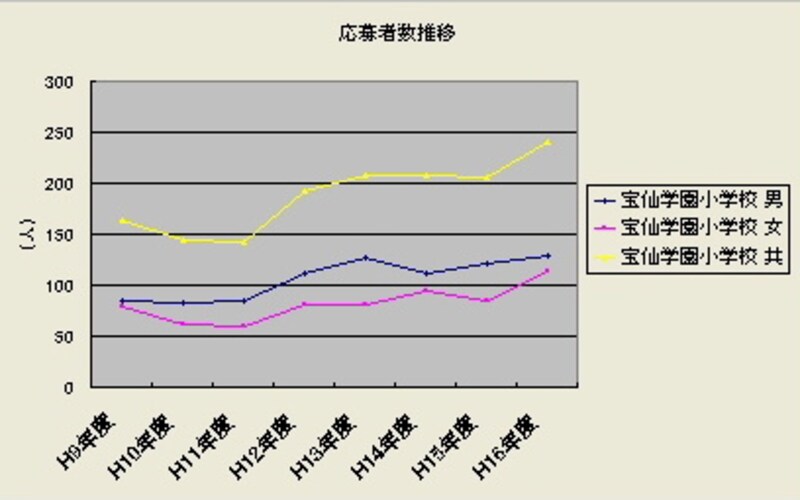 人気の小学校はどこ 平成16年版 私立小学校応募者数推移 2 小学校受験 All About