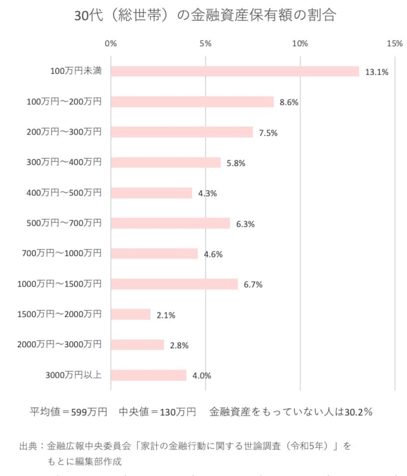 30代(総世帯)の金融資産保有額