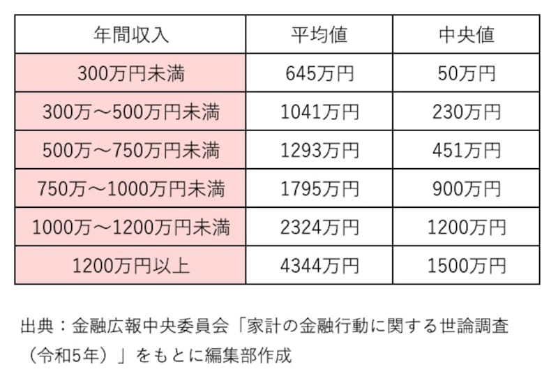 年収別の金融資産保有額