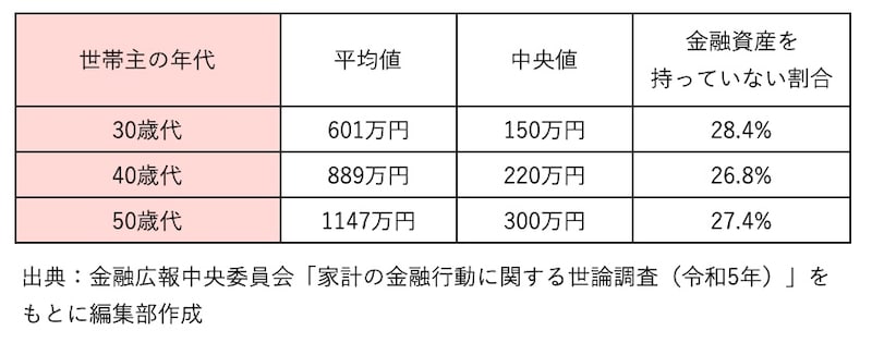 世帯主の年代別の金融資産保有額