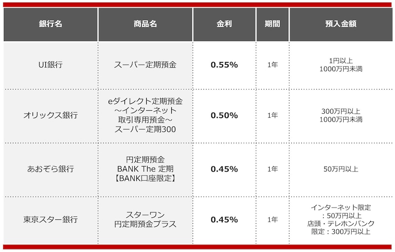 2024年11月におすすめする定期預金