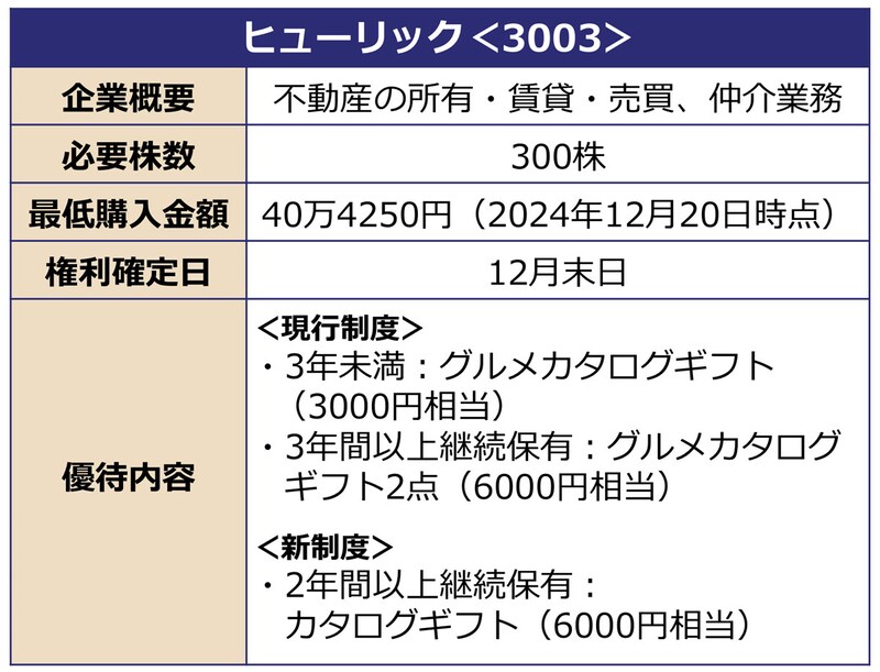 ヒューリックの優待制度詳細