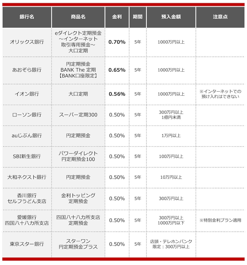 2024年11月におすすめする定期預金