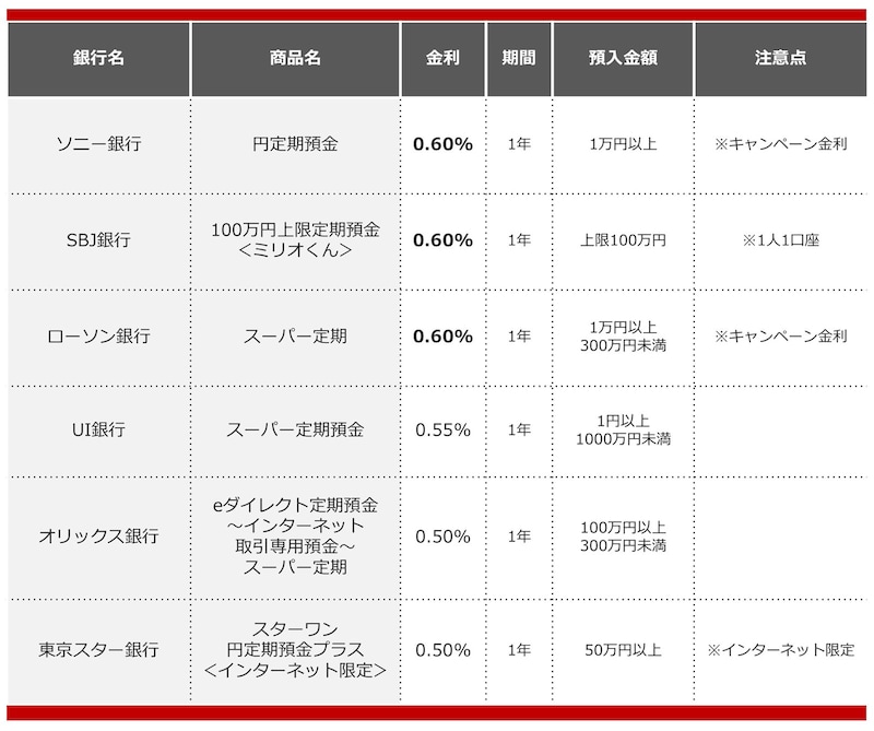 2024年12月におすすめする定期預金