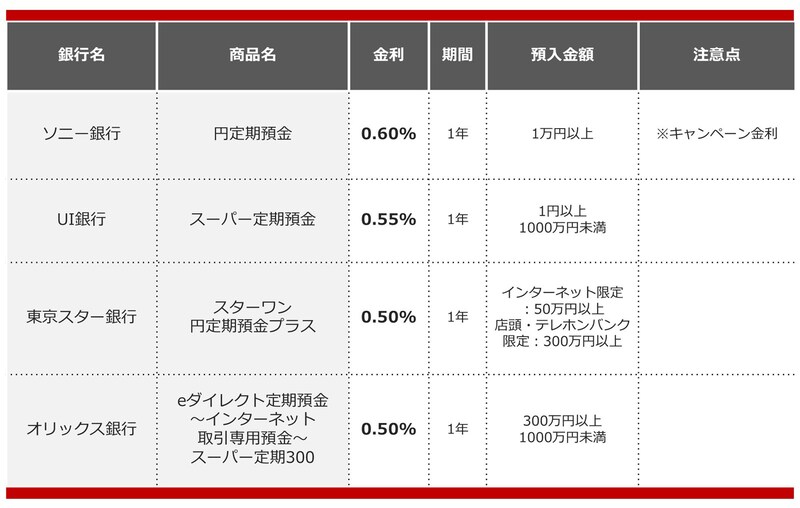 2024年12月におすすめする定期預金