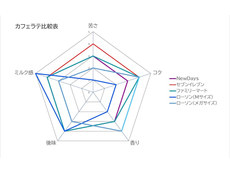 筆者調べ今回紹介したコンビニカフェラテ4社5種の比較