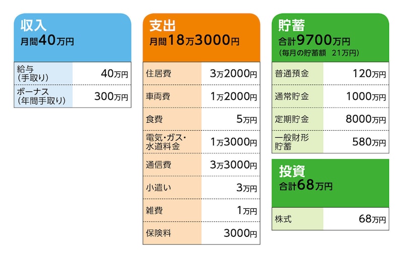 相談者「とも」さんの家計収支データ