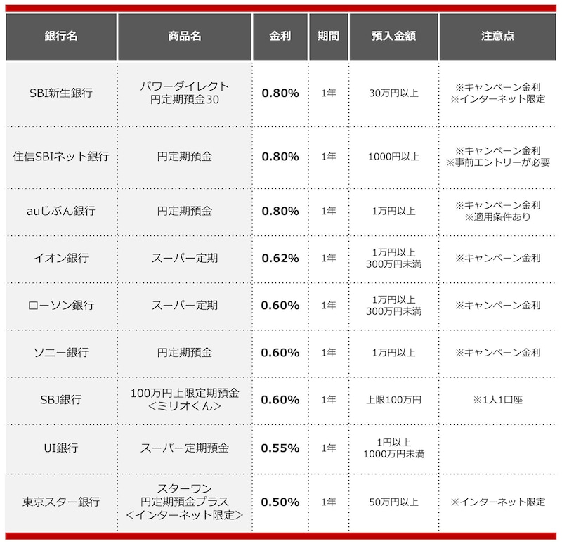 2024年12月におすすめする定期預金