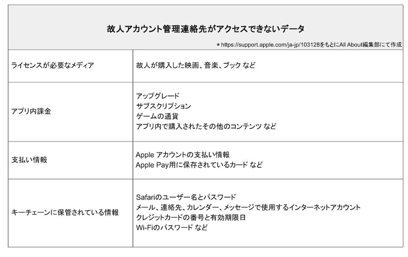 故人アカウント管理連絡先の登録者がアクセスできないデータ