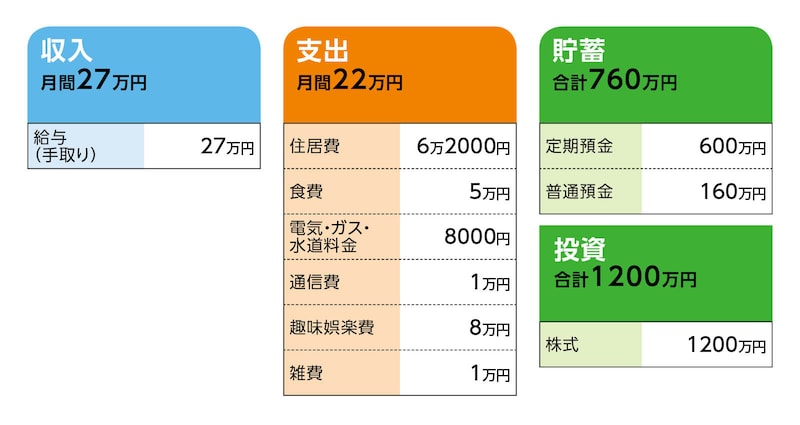 相談者「まゆ」さんの家計収支データ