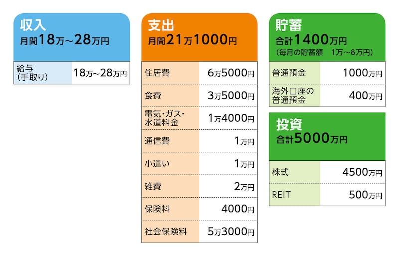 相談者「Mayu」さんの家計収支データ
