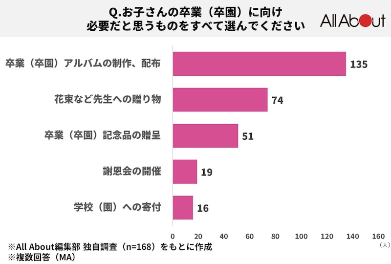 2位は、花束など先生への贈り物、３位は卒業記念品