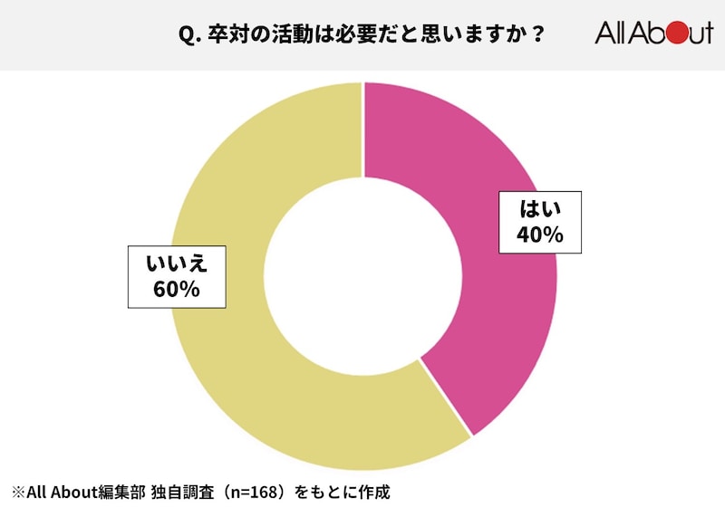 卒対の活動は必要だと思いますか