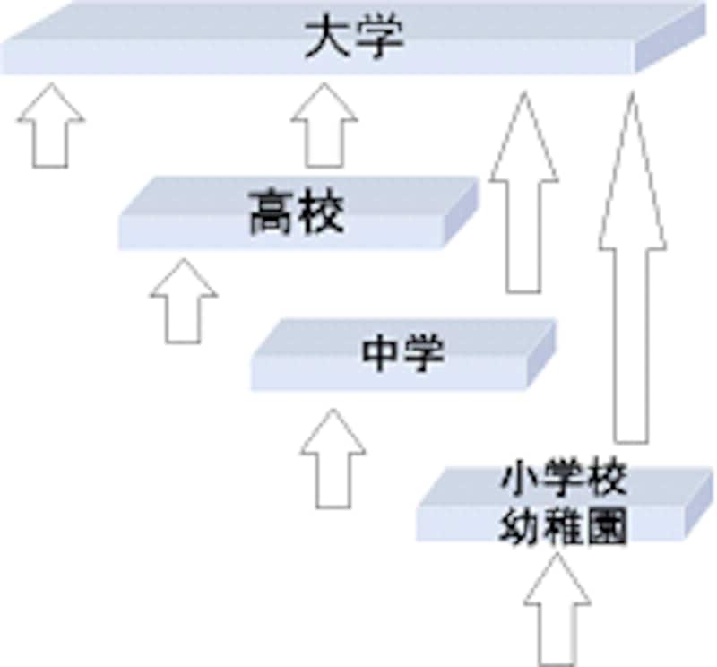 大学への道のり