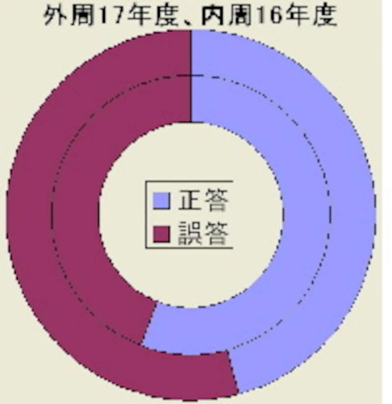 正答・誤答の円グラフ