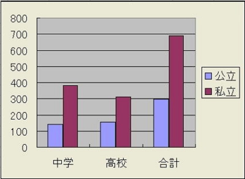 私立と公立教育費比較2