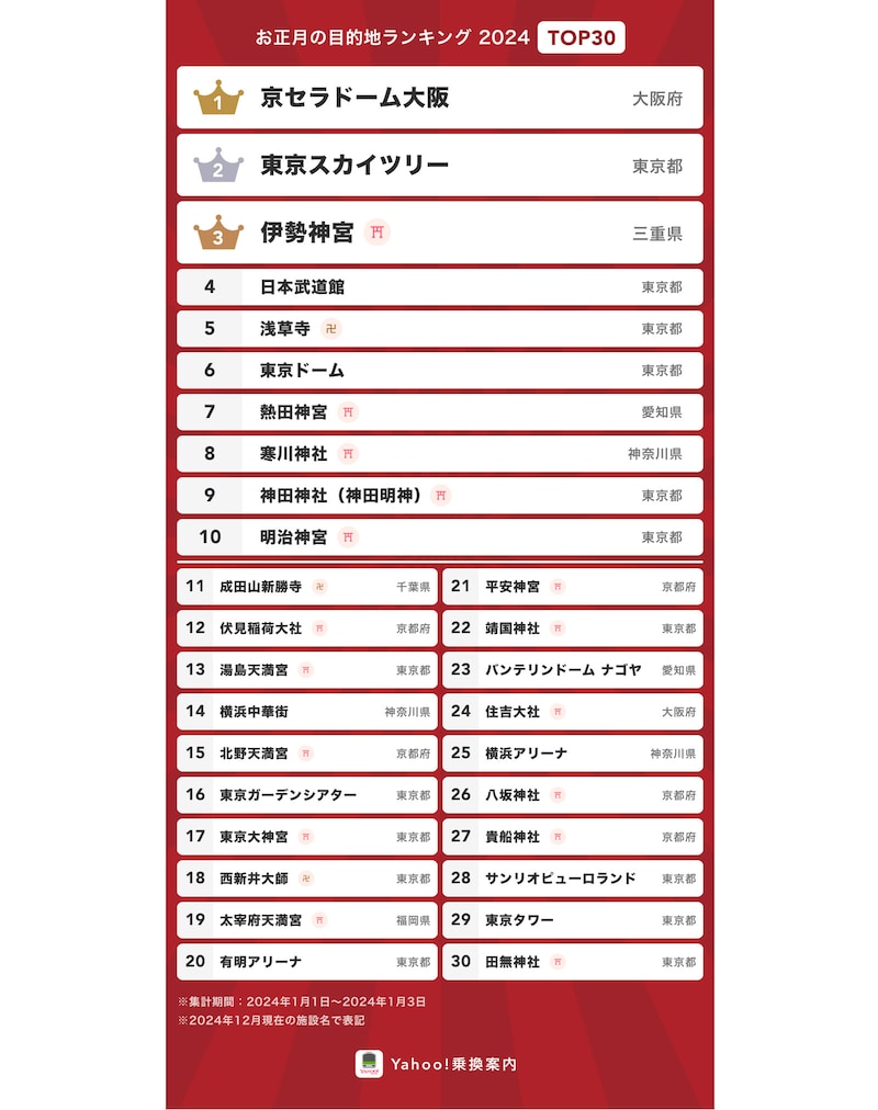 画像出典：「目的地ランキング2024」 （LINEヤフー）