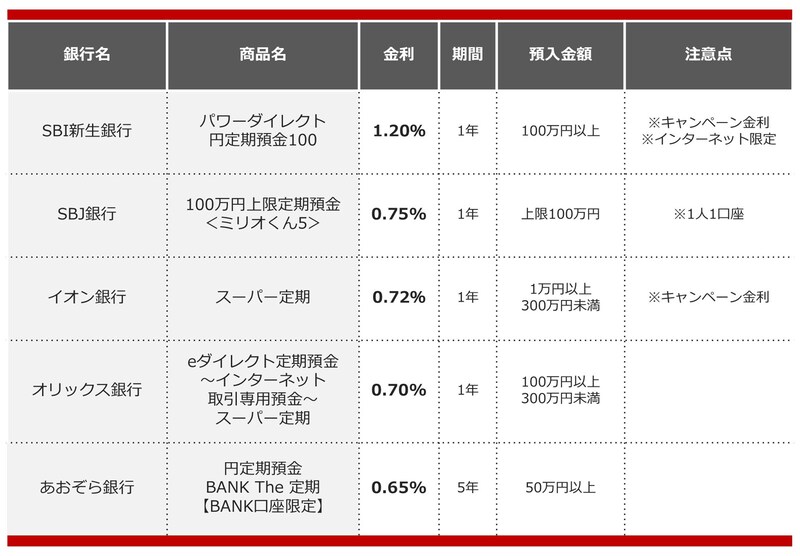 2024年12月におすすめする定期預金