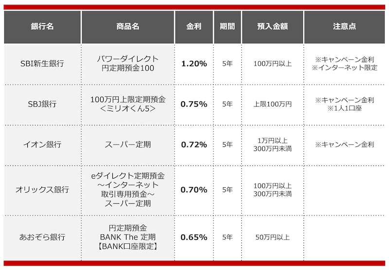 2024年12月におすすめする定期預金