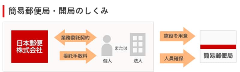 出典：簡易郵便局・開局のしくみ　 日本郵便