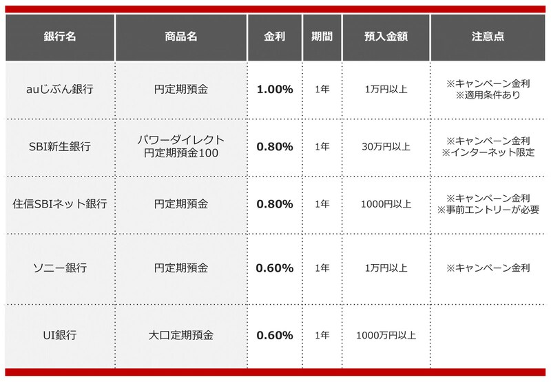 2024年12月におすすめする定期預金