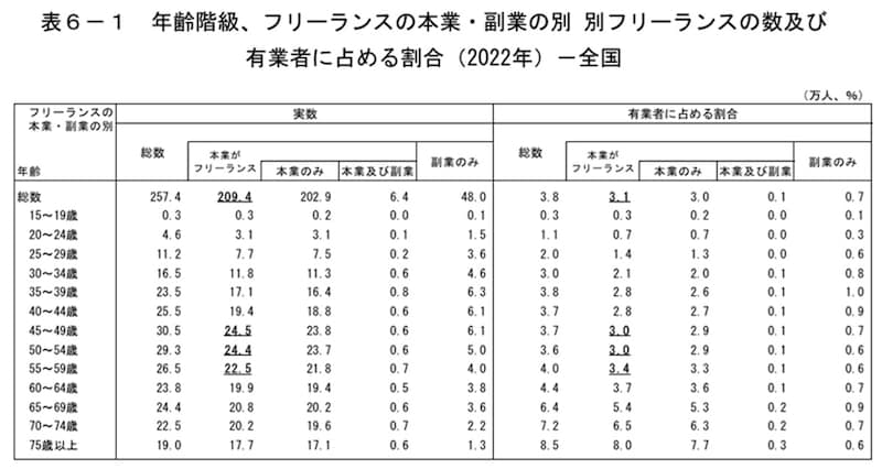 出典：令和４年就業構造基本調査　結果の概要