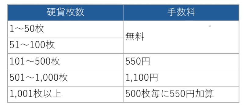 ゆうちょ銀行の硬貨取扱料金＜窓口＞