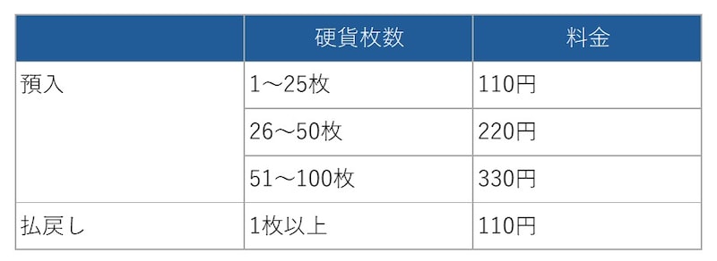 ゆうちょ銀行の硬貨取扱料金＜ATM＞