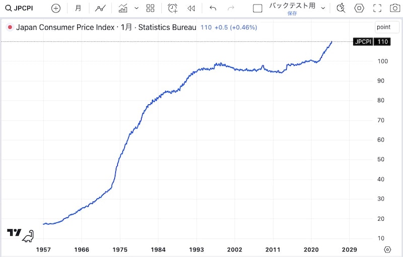 消費者物価指数の推移