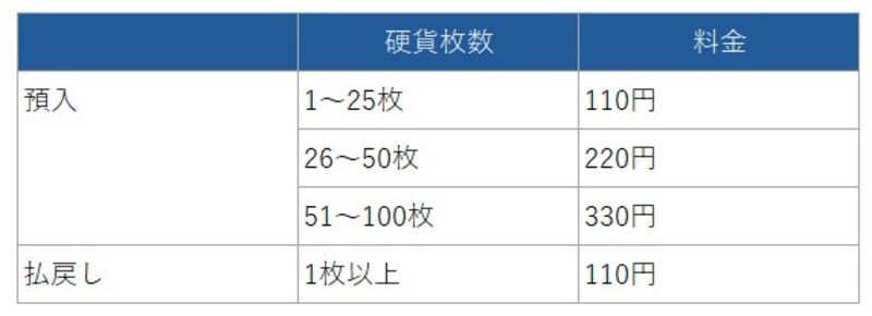 ゆうちょ銀行・郵便局ATMでの硬貨入金手数料