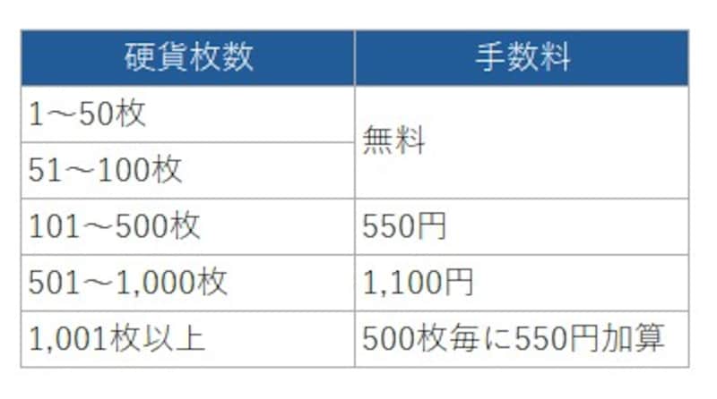 ゆうちょ銀行・郵便局窓口での硬貨入金手数料