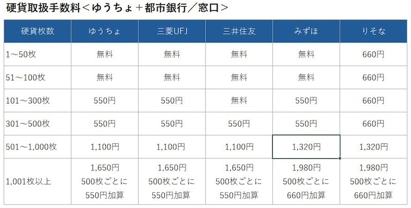 都市銀行窓口での硬貨入金手数料