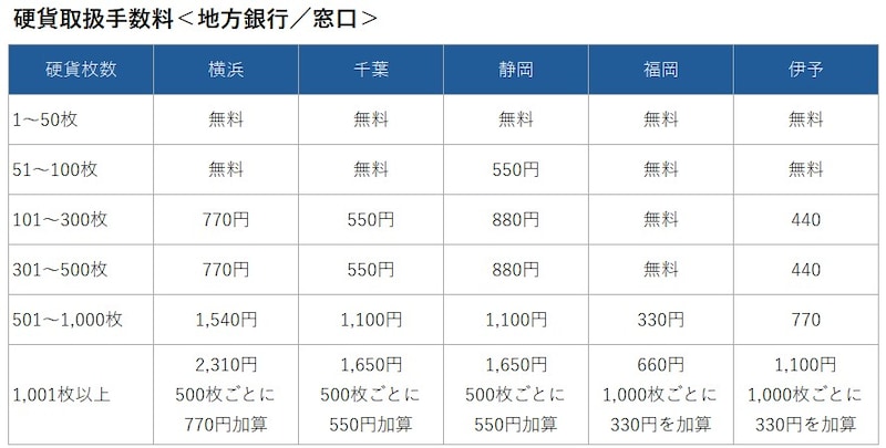 地方銀行窓口での硬貨入金手数料