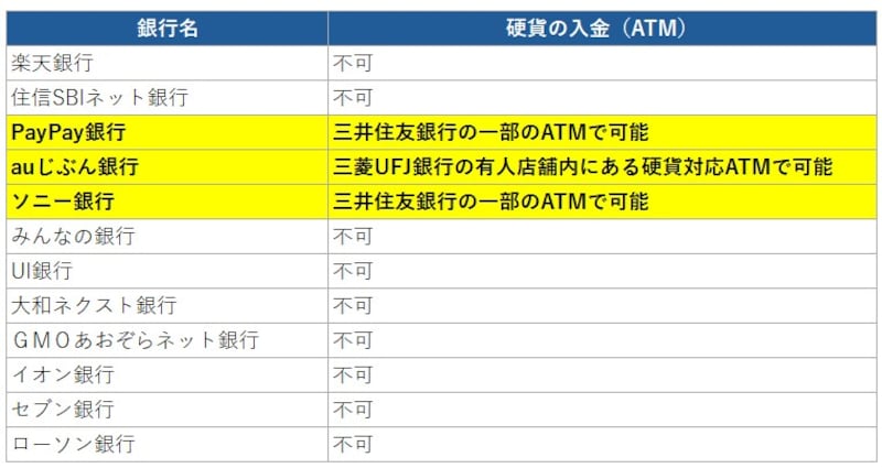 ネット専業銀行等の硬貨取扱（入金）状況