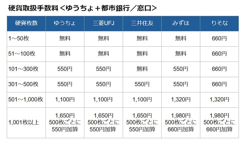 都市銀行窓口での硬貨入金手数料　※各行のホームページ掲載情報を基に著者作成（2025年1月7日時点）