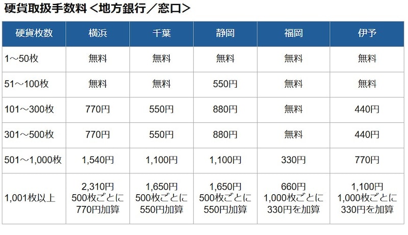 地方銀行窓口での硬貨入金手数料