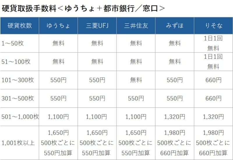 都市銀行窓口での硬貨入金手数料　※各行のホームページ掲載情報を基に著者作成（2025年1月7日時点）