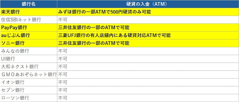 ネット専業銀行等の硬貨取扱（入金）状況　※各行のホームページ掲載情報を基に著者作成（2025年1月7日時点）