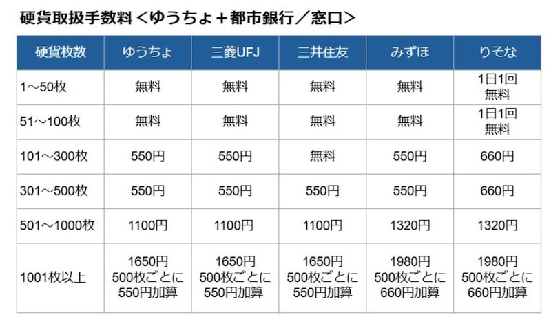 都市銀行窓口での硬貨入金手数料　※各行のホームページ掲載情報を基に著者作成（2025年1月7日時点）