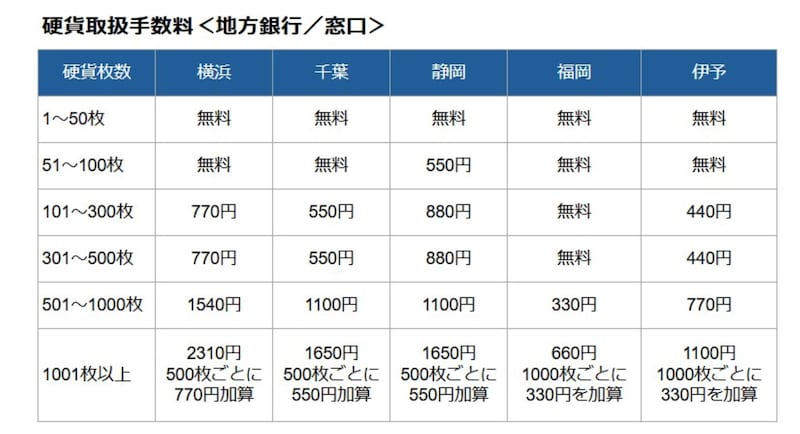 地方銀行窓口での硬貨入金手数料 ※各行のホームページ掲載情報を基に著者作成（2025年1月7日時点）