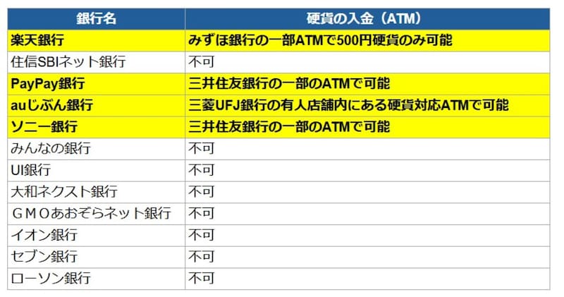 ネット専業銀行等の硬貨取扱（入金）状況　※各行のホームページ掲載情報を基に著者作成（2025年1月7日時点）