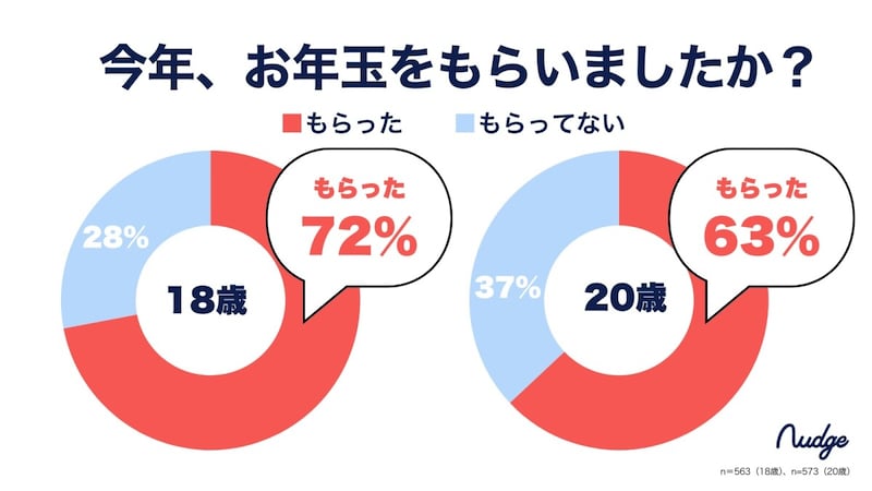お年玉はいくらもらった?新成人の回答は?