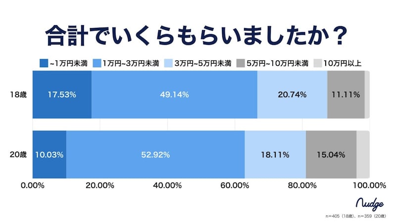 お年玉は合計でいくらもらった?