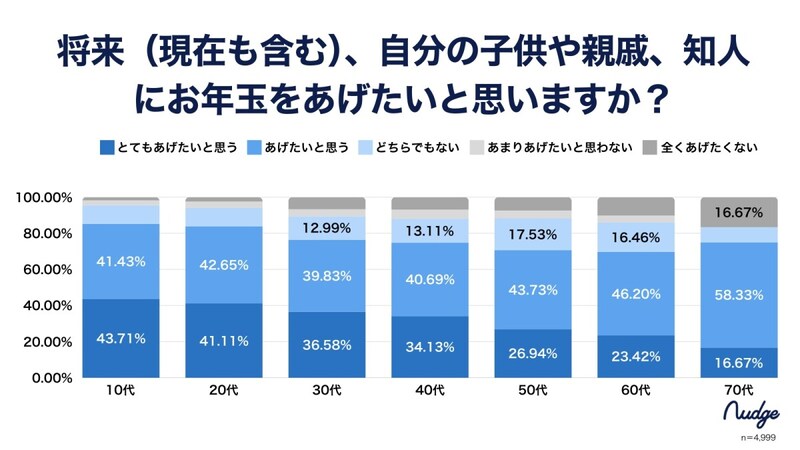 お年玉をあげたいと思う?