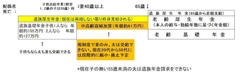 改正前遺族厚生年金