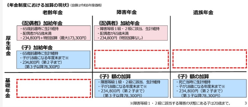 加給年金　配偶者加給　子加算